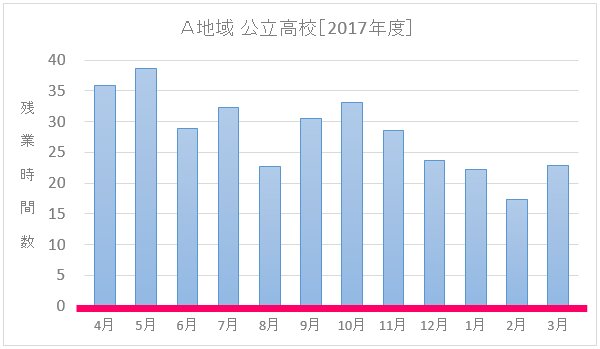 A地域の公立高校における月別の残業時間数［2017年度］