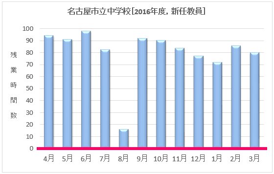 名古屋市の公立中学校における月別の残業時間数［2016年度、新任教員］