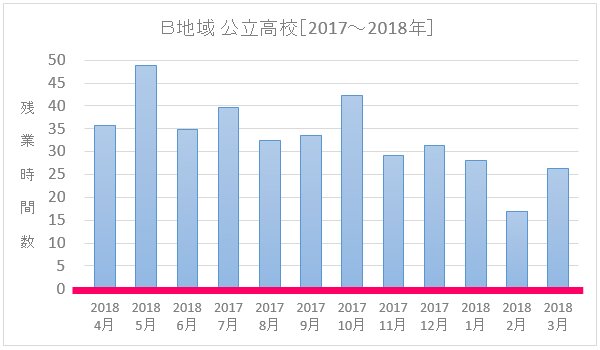 B地域の公立高校における月別の残業時間数［2017～2018年］