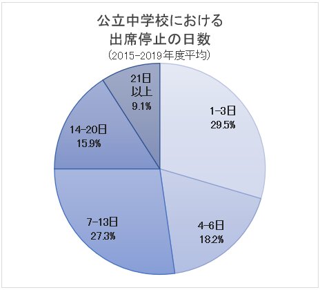公立中学校における出席停止の日数（2015～2019年度平均）　※問題行動調査をもとに筆者が算出・作図