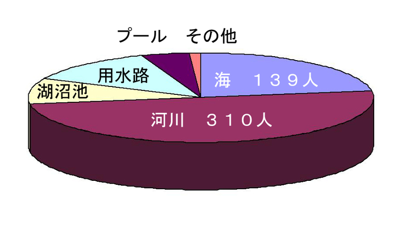 図1 警察庁 水難の概況より、過去12年間の子供の水難事故死者・行方不明者数の場所別の統計