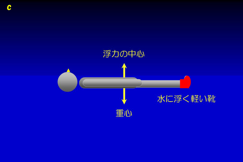 図3 ラッコ浮きの原理。靴の浮力で人は浮いていられる。(筆者作成)
