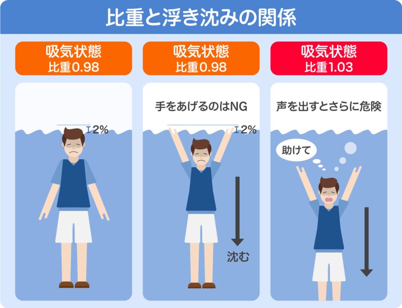 図2 かさ比重と浮き沈みの関係（画像制作：Yahoo!JAPAN）