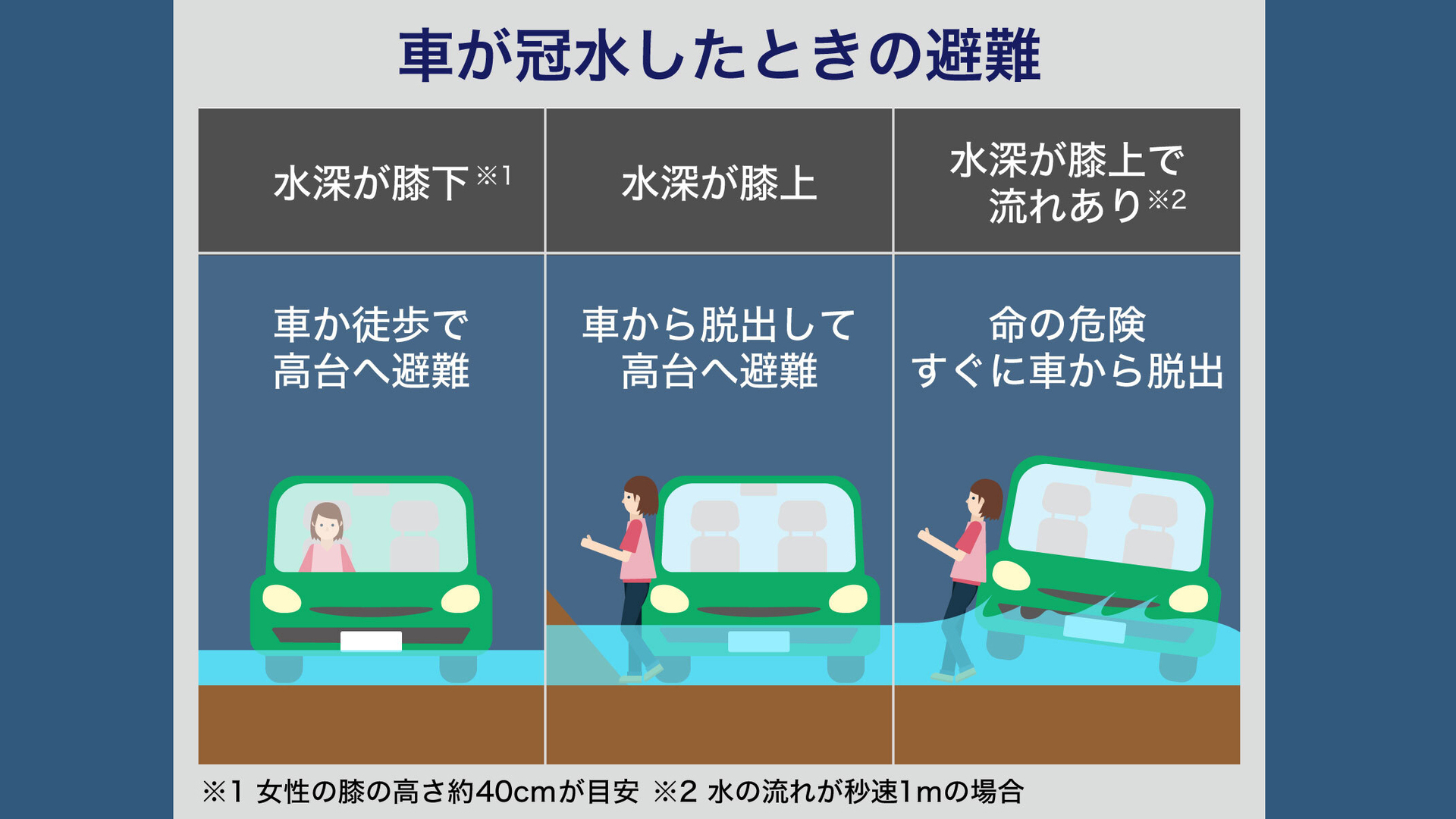 冠水してきた 車で避難途中に冠水したら躊躇せず車外へ そして歩いて避難 斎藤秀俊 個人 Yahoo ニュース