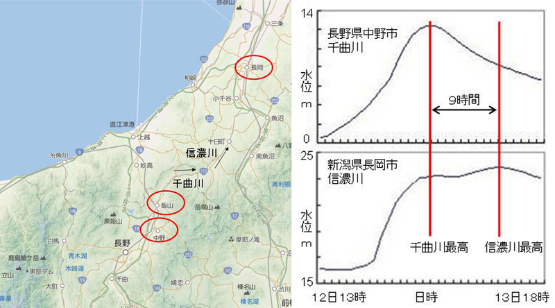 図2 千曲川と信濃川の位置関係と中野市と長岡市での水位変化。日時数値はそれぞれ左右の縦軸位置を示す。（国土交通省データより筆者作成、地図はYAHOO!地図より転載）