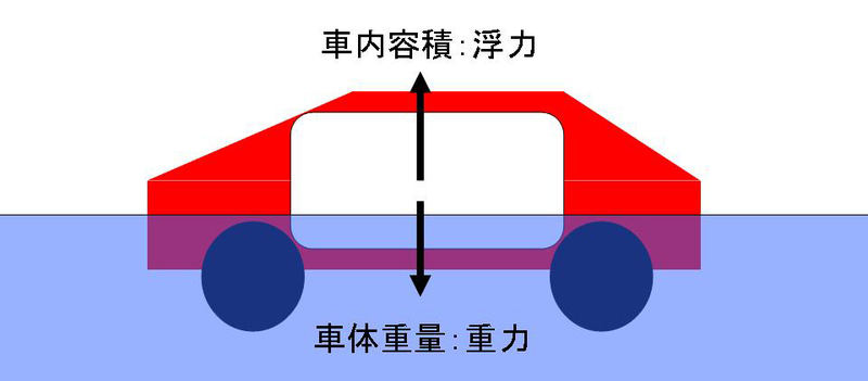 図1 車両重量と車内容積（浮袋）との関係（筆者作成）