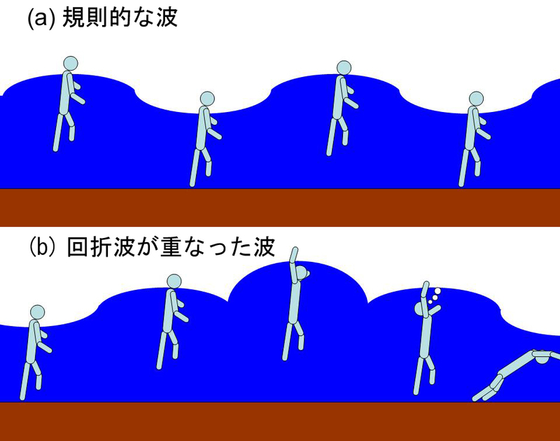 図3 (a)周期的な波にのって上下運動する様子。(b)回折波が重なり合ってできる波で上下運動する様子。場合によっては呼吸に失敗し、溺れる（筆者作成）