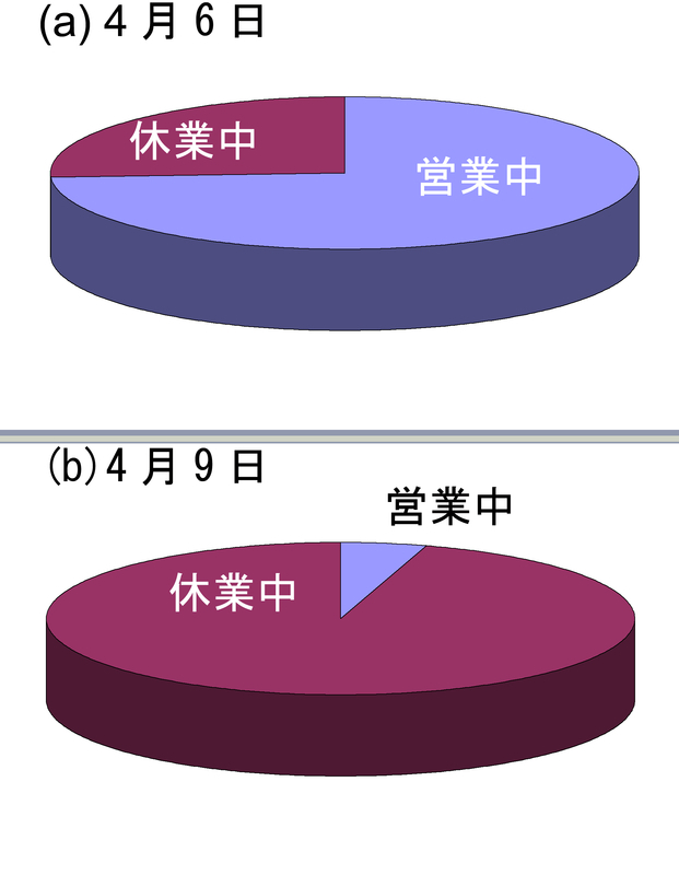 図1 東京都内スイミングキッズスクールの営業状況（上4月6日、下4月9日、筆者作成）