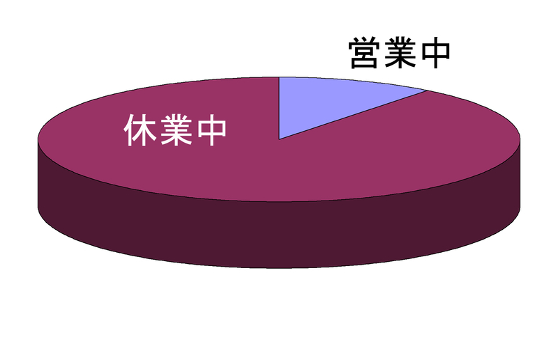 図2 大阪府内スイミングキッズスクールの営業状況（4月9日、筆者作成）
