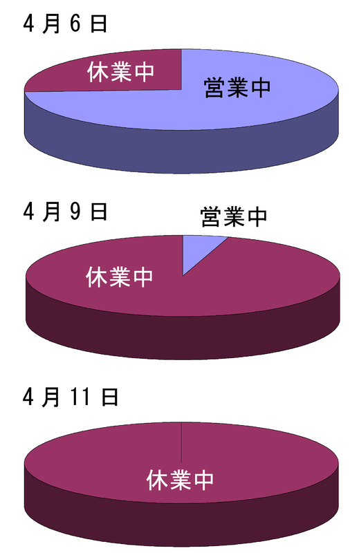 図1 東京都内スイミングキッズスクールの営業状況（上4月6日、中4月9日、下4月11日　筆者作成）