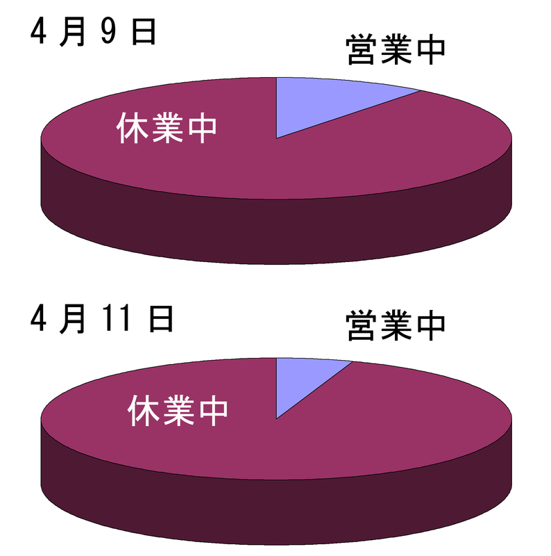 図2 大阪府内スイミングキッズスクールの営業状況（上4月9日、下4月11日　筆者作成）
