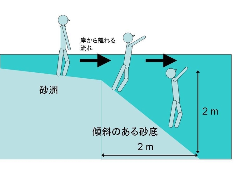 図4 災害点付近の水中構造の断面（筆者作成）