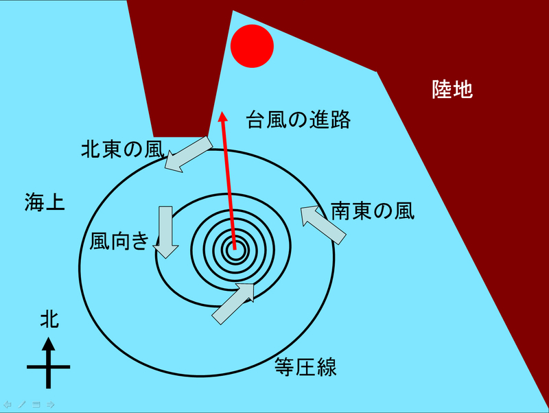 図2 台風が海上にある時、湾の奥の箇所（赤丸）では高潮が発生する。このイメージでは、風向きが北東から南東に変わったら危険（筆者作成）