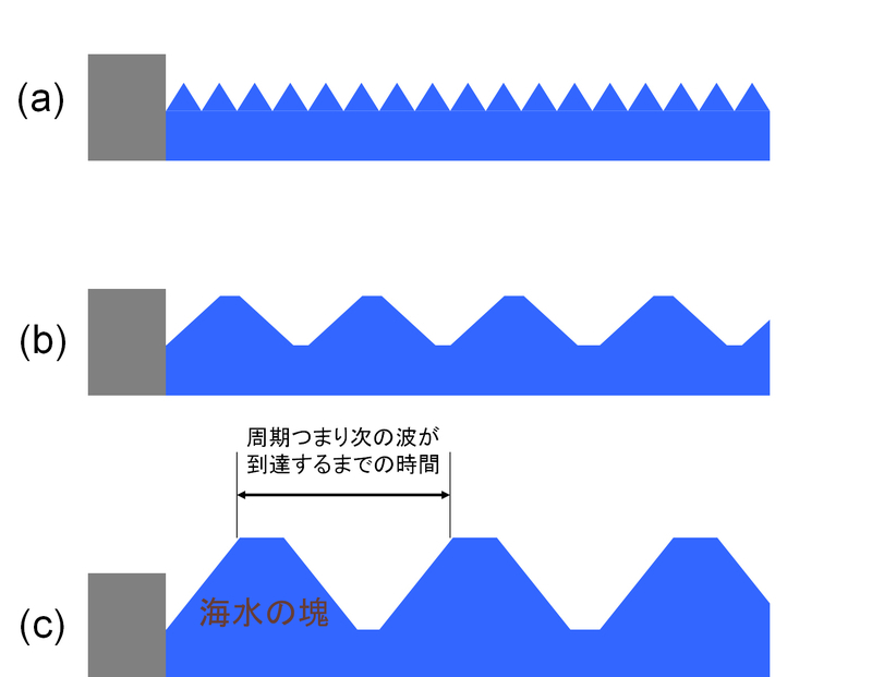 図1 (a)通常の風波、(b)典型的なうねり、(c)台風10号による奄美大島近海のうねり、のイメージ図。（筆者作成）