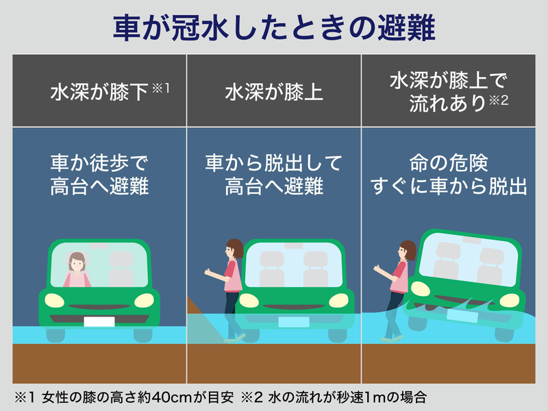 図1 愛車からの脱出する最後のチャンスを場面ごとに示した（画像制作：Yahoo!JAPAN）