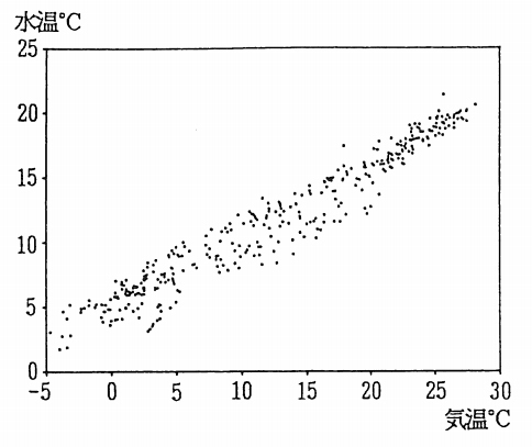 図2 新潟県魚沼市の魚野川における日の平均気温と水温との関係（参考文献より抜粋）