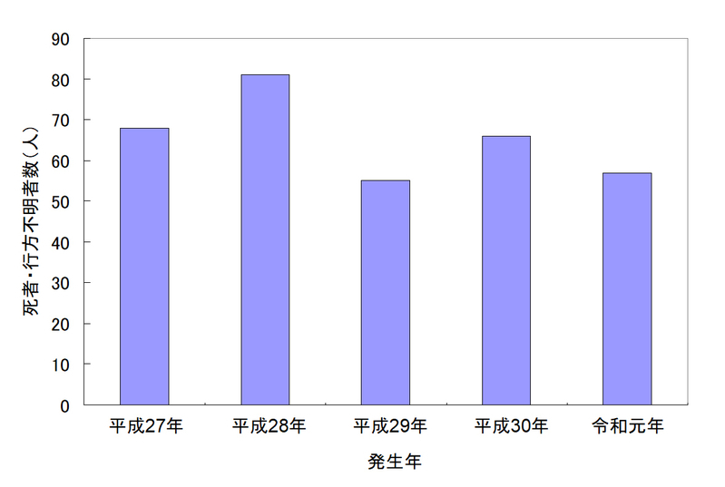 図1 平成27年から令和元年までの用水路水難事故による死者・行方不明者数（警察庁水難の概況のデータをもとに筆者作成）