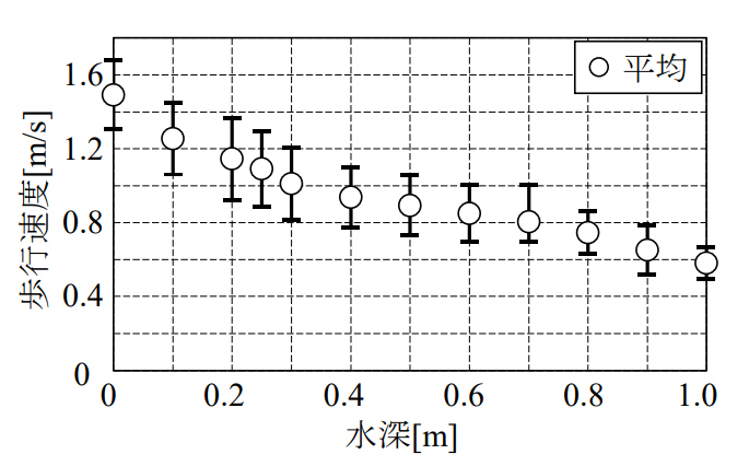 図3 防災分野で研究された水深と歩行速度の関係（参考文献4から抜粋）