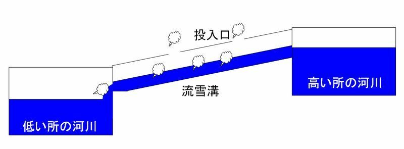 図2 新潟県でよく見られる流雪式の断面イメージ図。河川の水を使うことが多い（筆者作成）