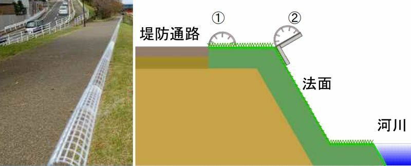 図3 左：堤防通路に設置することのできる目印・転落防止技術のイメージ図、右：①目印優先、②転落防止優先を目的とした技術の断面イメージ図（株式会社ダイクレ提供）