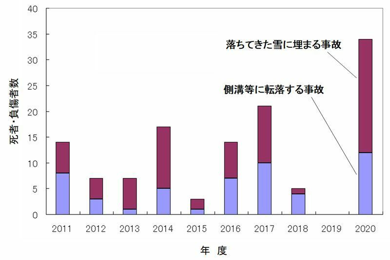 図3 雪による人的被害のうち、側溝等に転落する、落ちてきた雪に埋まる事故に焦点を当てた（新潟県発表の雪による被害状況を筆者がまとめて作成した）