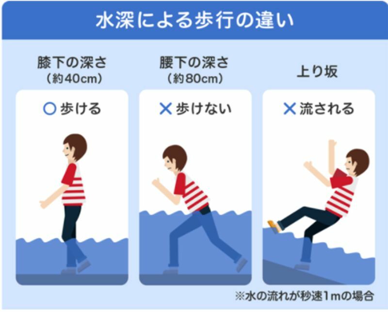 図2 流れの中で歩くことができるか？膝上で危険（画像制作：Yahoo!JAPAN）