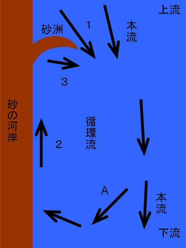 図 2 水難事故現場を上空から見た時のイメージ図（筆者作成）