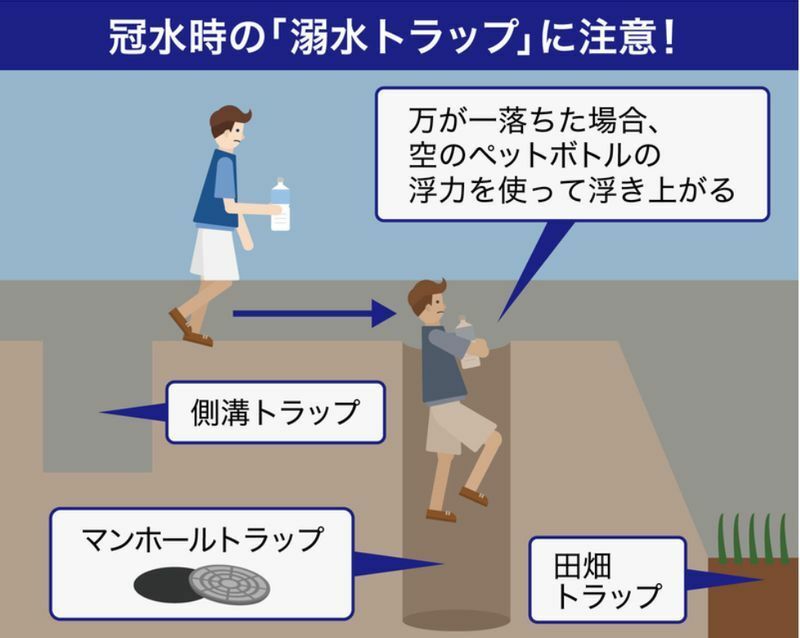 図1 冠水道路に潜む溺水トラップの危険と対処法（画像制作：Yahoo!JAPAN）