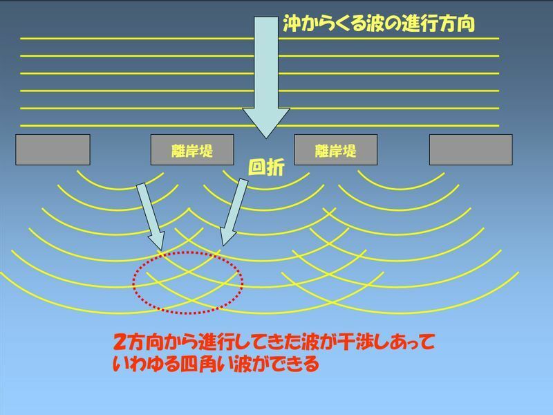 図2 海面の模様を上空から見たイメージ図。波の回折と、いわゆる「四角い波」のできる機構（筆者作成）