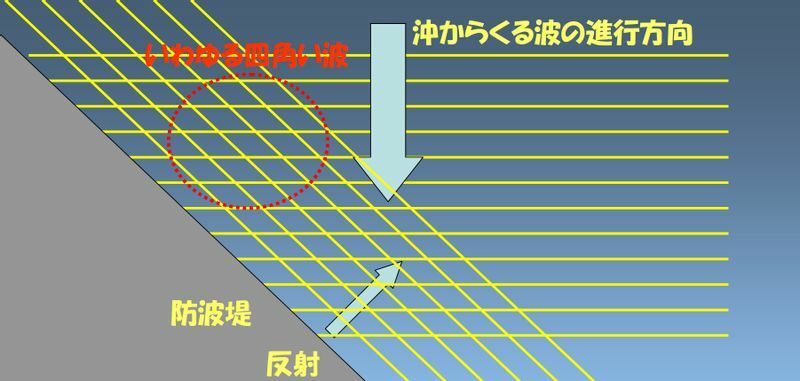 図4 波の反射の説明図（筆者作成）