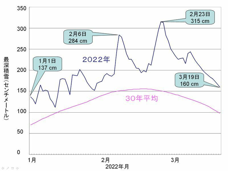 図2 アメダス湯沢の日々の最深積雪データ（アメダス数値から筆者作成）
