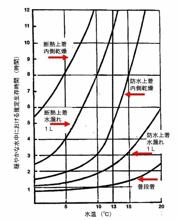 図2 水温と推定生存時間の関係（引用して筆者が和訳）