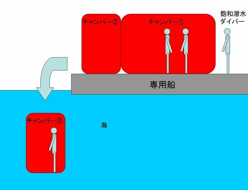図1 飽和潜水システムの概略図（筆者作成）