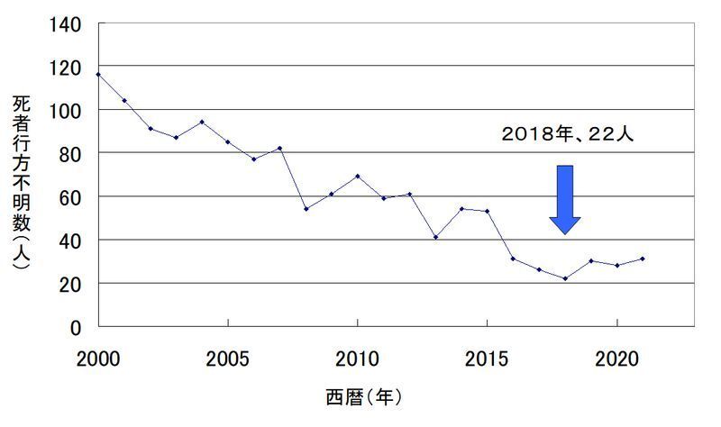 図1 子供の水難事故による死者・行方不明者数の推移(筆者作成)