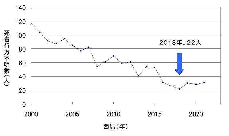 図1 子供の水難事故による死者・行方不明者数の推移（筆者作成）