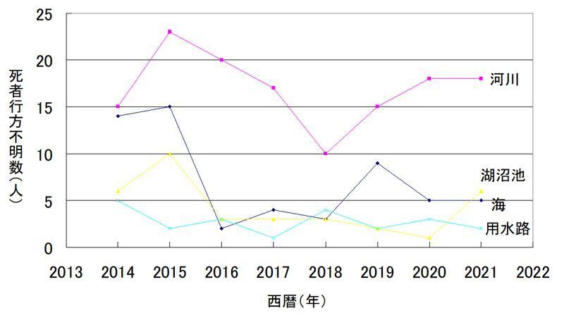 図2 子供の死者・行方不明者数を水難事故の場所別で分けた推移（筆者作成）