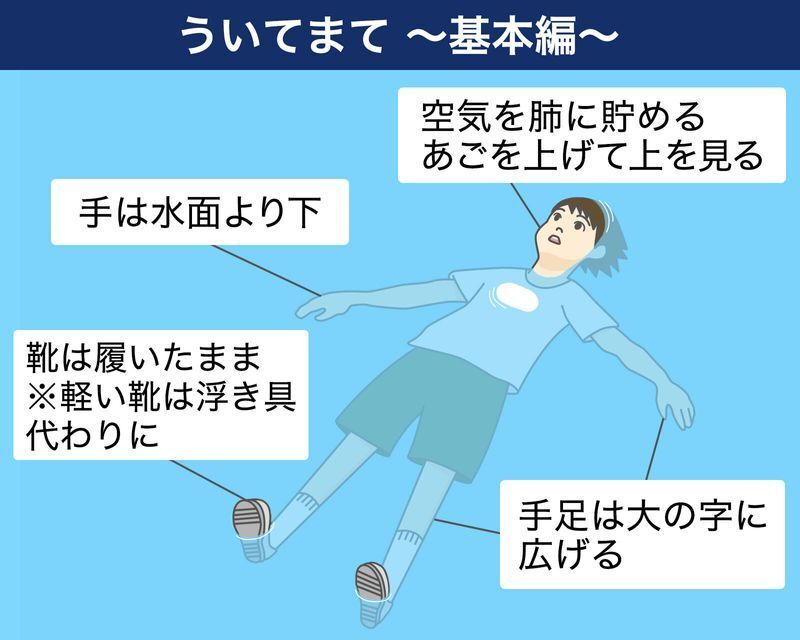 図3 浮いて救助を待つ、背浮きの方法(画像制作:Yahoo!JAPAN)