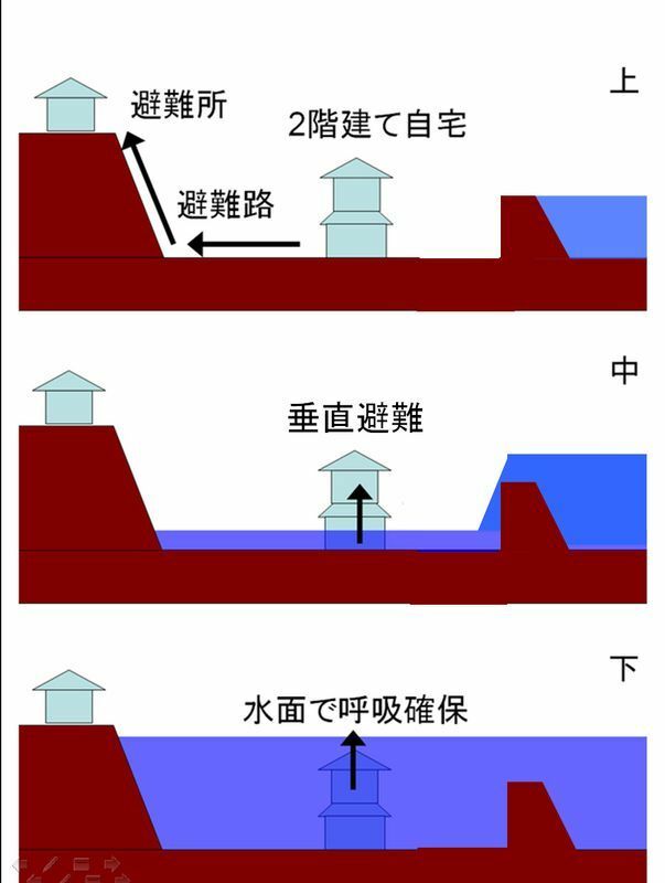 図1 洪水からの避難の段階。上：早めの避難、中：道路冠水時の垂直避難、下：水面で呼吸確保
