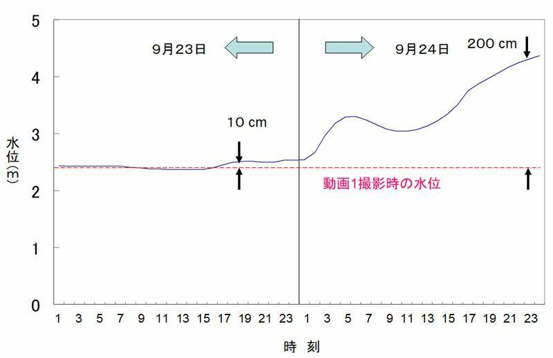 図4 江戸川（流山観測所）の水位変化。赤点線は動画1撮影時の水位を示す（筆者作成）
