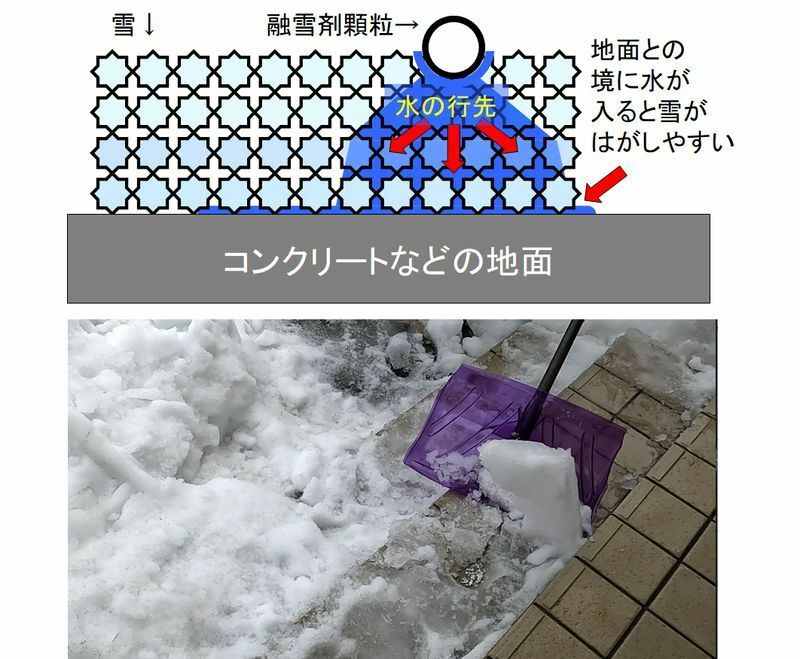 図1 上：融けた水が融雪剤から地面に向かって流れ落ちる様子を描いた断面イメージ図、下：地面から硬い雪をはがしながら片づける様子（筆者撮影）