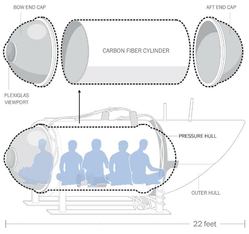 図2 潜水艇タイタンの構造（ワシントンポストから引用）