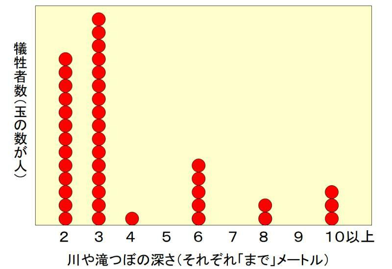 図1 飛び込みに伴う犠牲者数で、2014年から2023年までの間に報道された事故に限る（筆者作成）