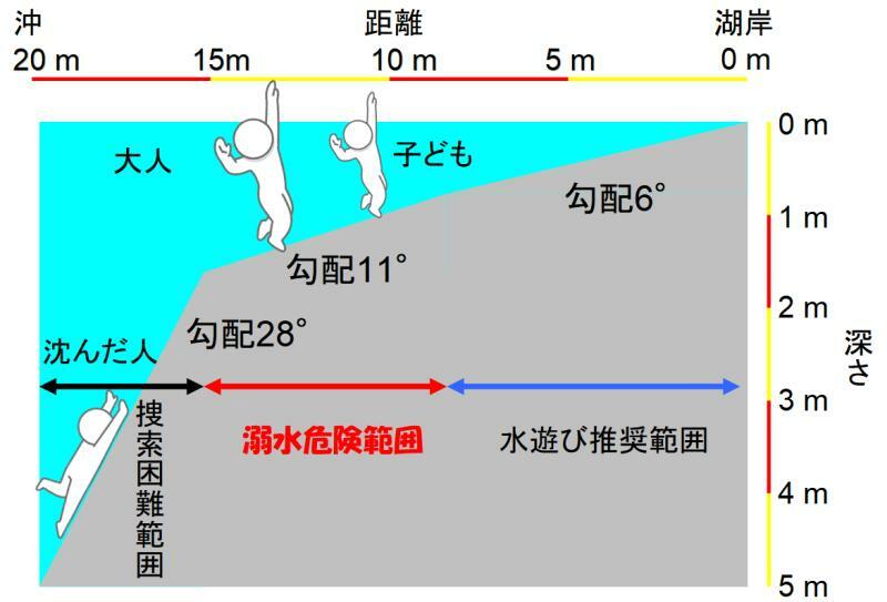 図2 琵琶湖の近江舞子中浜水泳場の湖底構造。縦軸は横軸より引き伸ばしているため、勾配は実際の数字よりきつく見える（筆者作成）