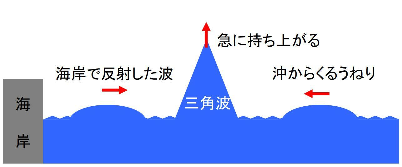 図2 三角波の発生の様子を図示したイラスト（筆者作成）