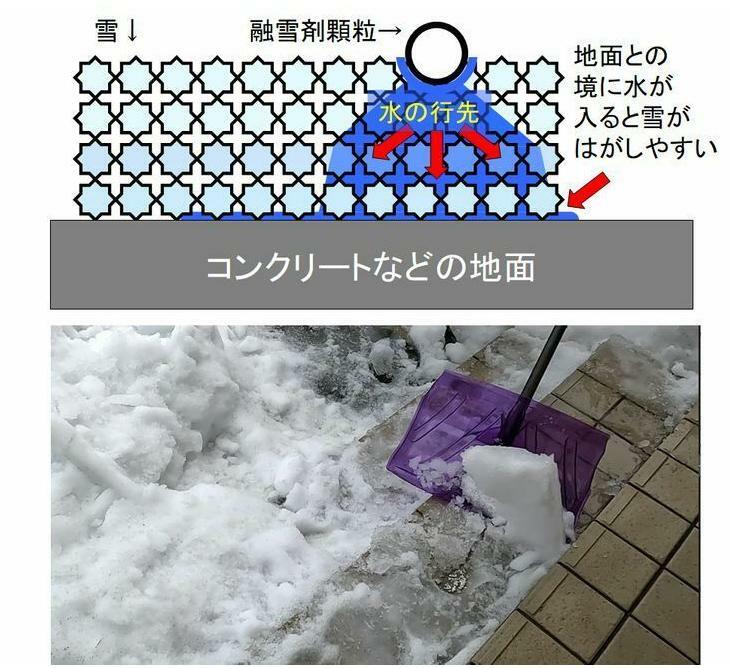 図2 上：融けた水が融雪剤から地面に向かって流れ落ちる様子を描いた断面イメージ図、下：地面から固い雪をはがしながら片付ける様子（筆者撮影）