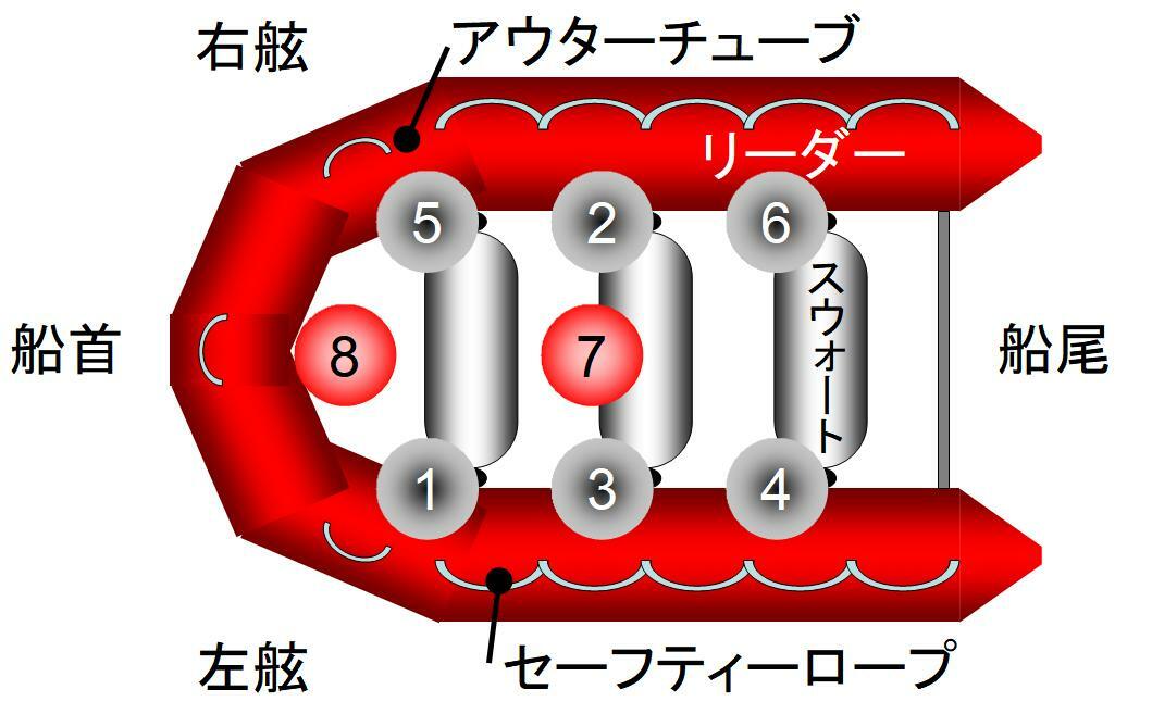 図1 典型的な8人乗りゴムボートのイメージならびに各部名称と乗艇順番の一例（筆者作成）