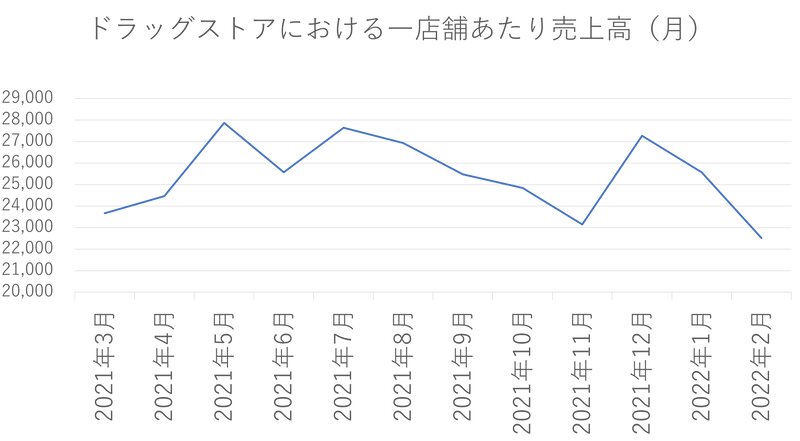 関東地域のドラッグストアPOSデータからグラフを著者作成。一店舗の月あたり売上高を示している。店舗には大小があるがあくまで平均値を示す。なおカテゴリは避妊具としている。