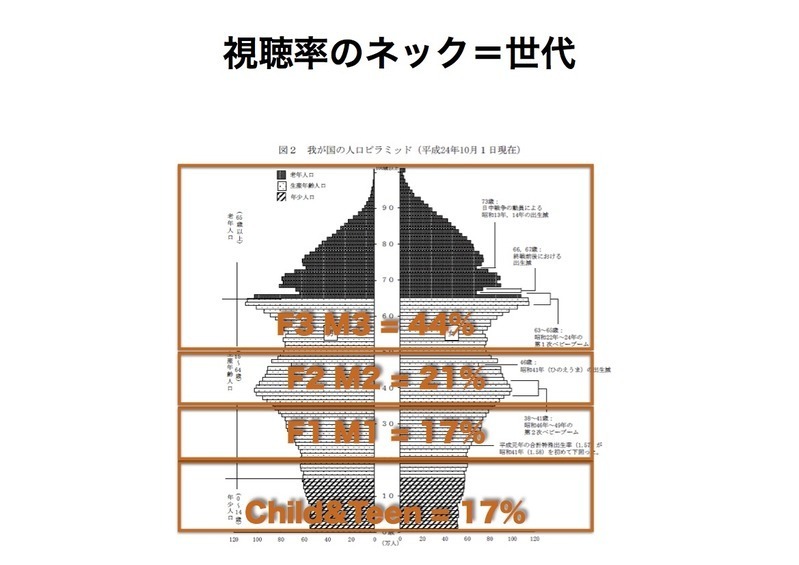 人口ピラミッドの出典は総務省統計局の「人口推計」