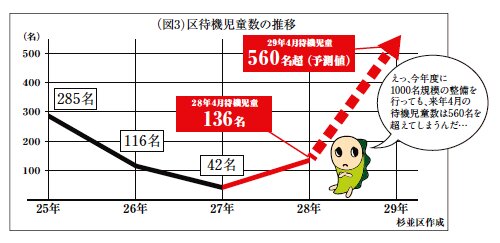 杉並区ホームページ：待機児童解消緊急対策より