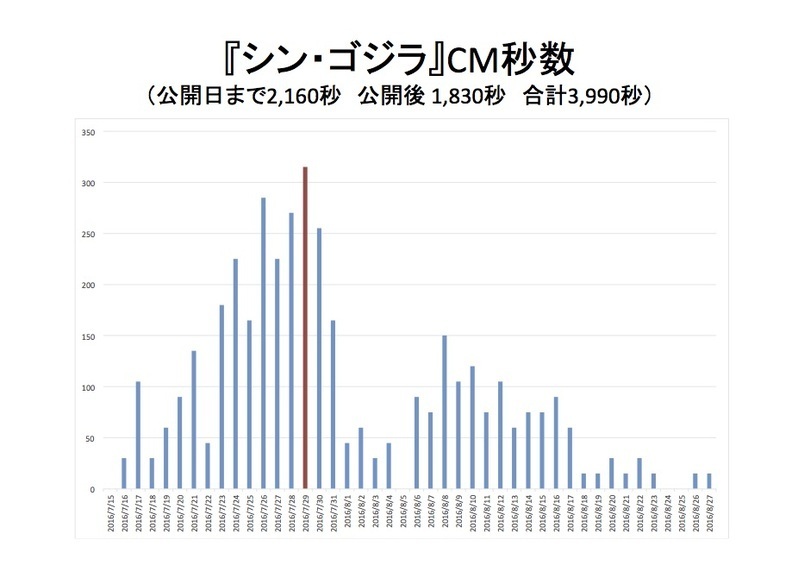 『シン・ゴジラ』CM秒数（2016年7月15日〜8月27日）